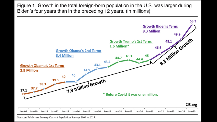 A chart from the Center for Immigration Studies shows the foreign-born population in the U.S. over the last few presidential administrations. (Center for Immigration Studies)